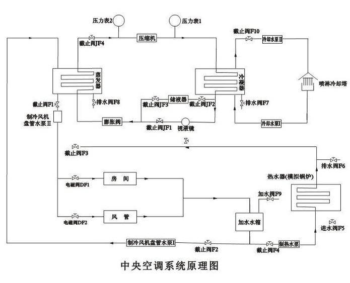 中央空調(diào)實(shí)驗(yàn)裝置