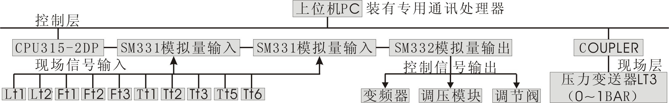 現(xiàn)場(chǎng)總線過程控制系統(tǒng)實(shí)驗(yàn)裝置