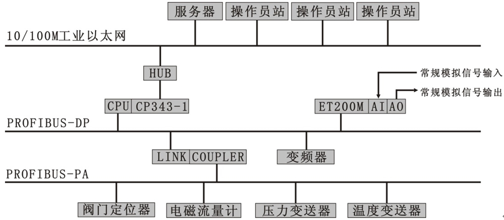 過(guò)程控制4