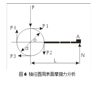 文本框:  圖6 軸徑圓周表面摩擦力分析